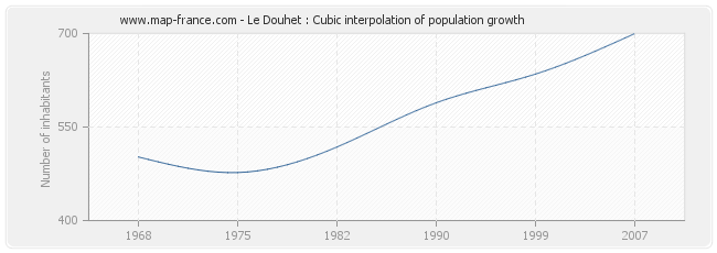 Le Douhet : Cubic interpolation of population growth